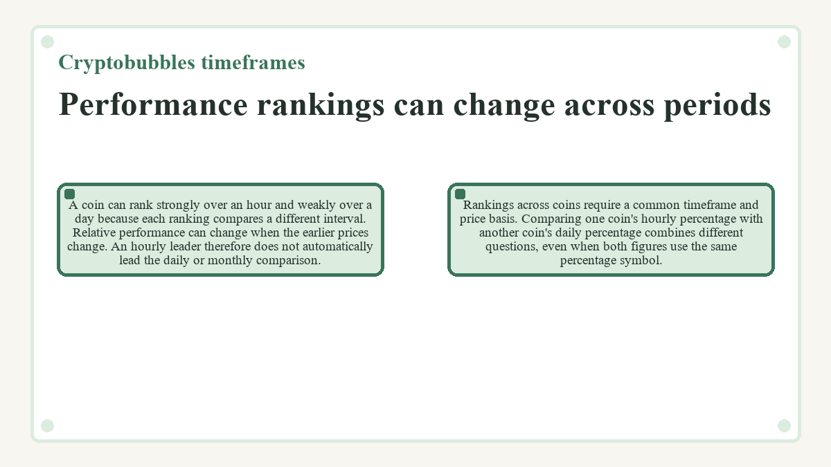 Illustration: Cryptobubbles timeframes: Performance rankings can change across periods